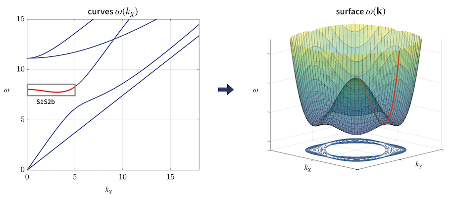 Local resonances and orthogonal wave propagation in a monocrystalline ...