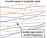 Locating Zero-Group-Velocity Points in Elastic Waveguides